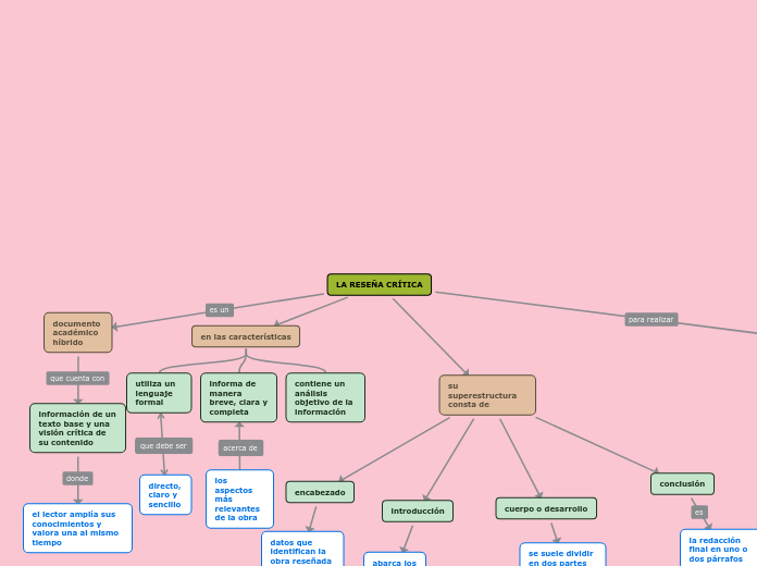 LA RESEÑA CRÍTICA - Mind Map